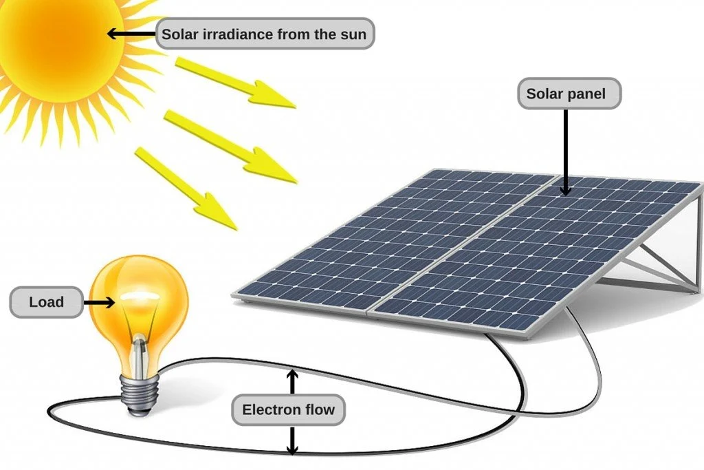 Lesson 01 – Solar Energy